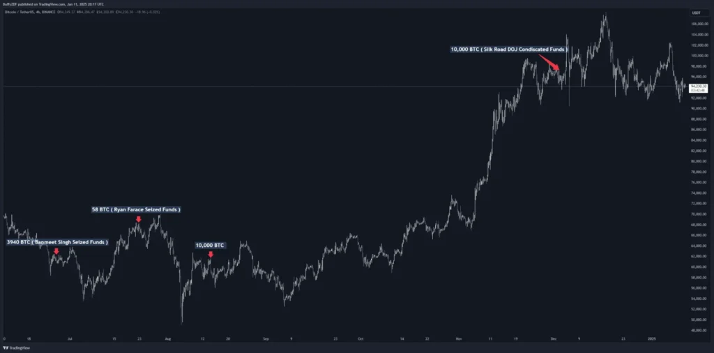 美國政府在近期轉移 BTC 到 Coinbase Prime 交易所的時間點