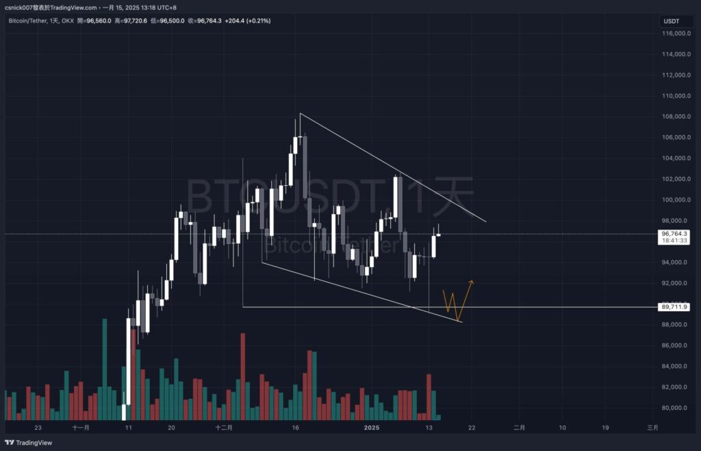 BTC 行情分析