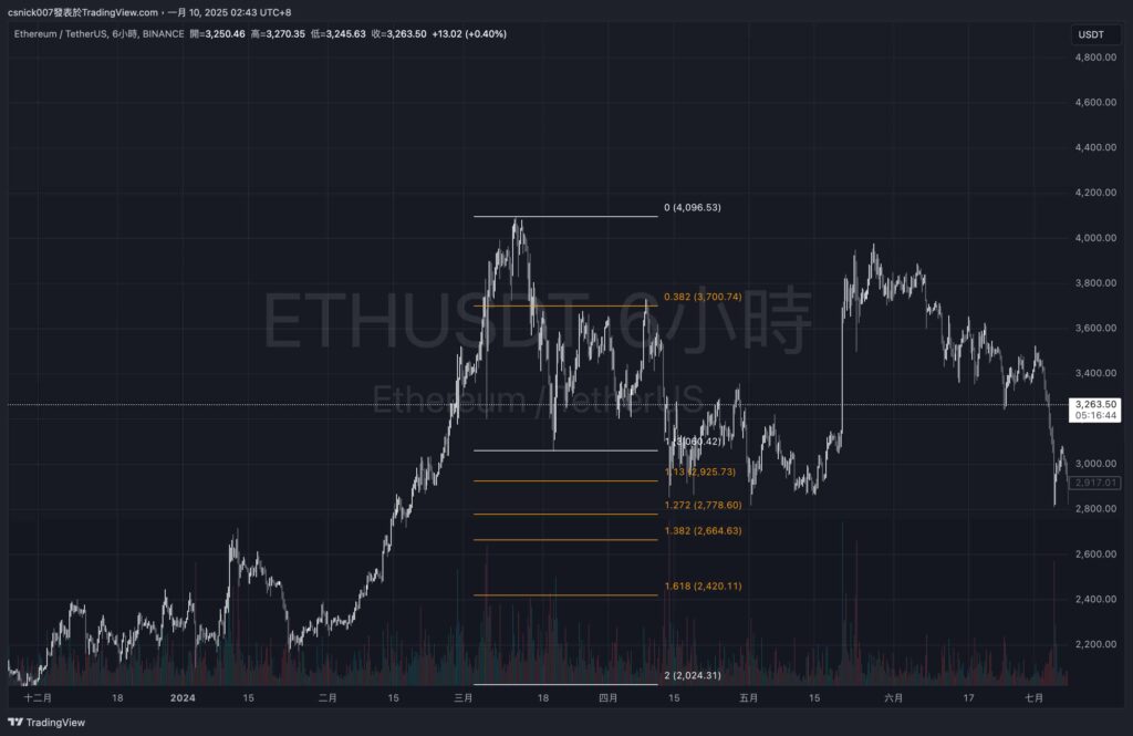 微策略＆Tether 再次買入比特幣，仍不敵空方力道！後市還有機會？