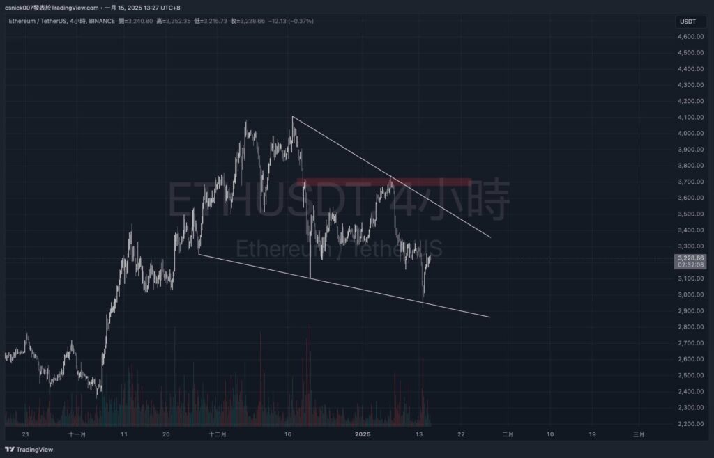 ETH 行情分析