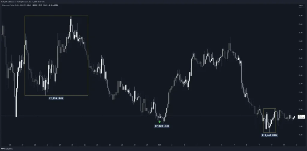 開頭為 0x82f 的地址從幣安提出 38,069 顆 LINK