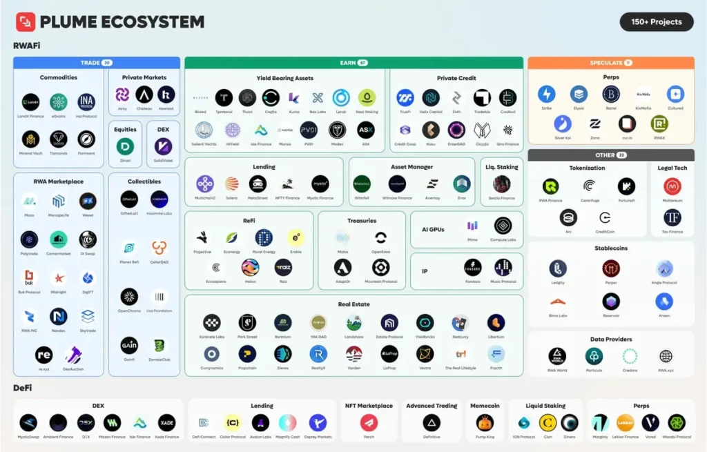 Plume Ecosystem 總覽