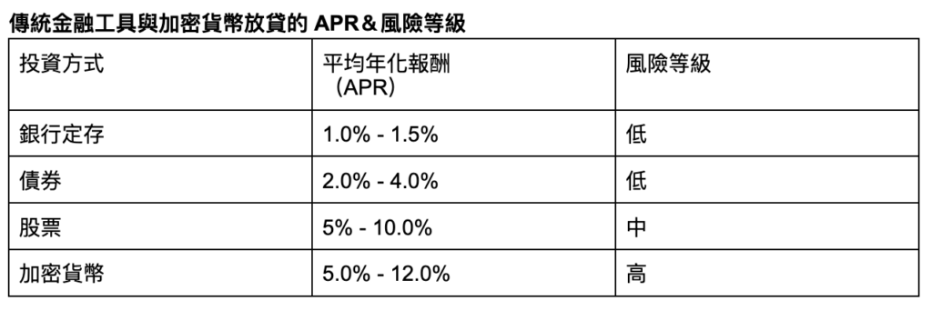 加密貨幣放貸與傳統投資工具對比