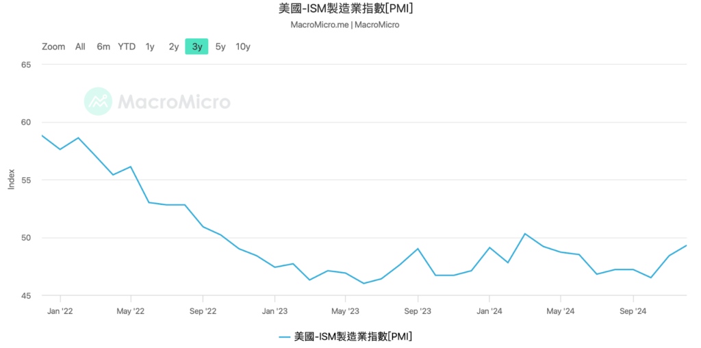 川普政策預期助推企業信心