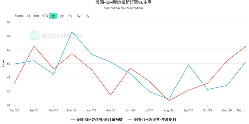 美國 ISM 製造業新訂單 vs 生產指數