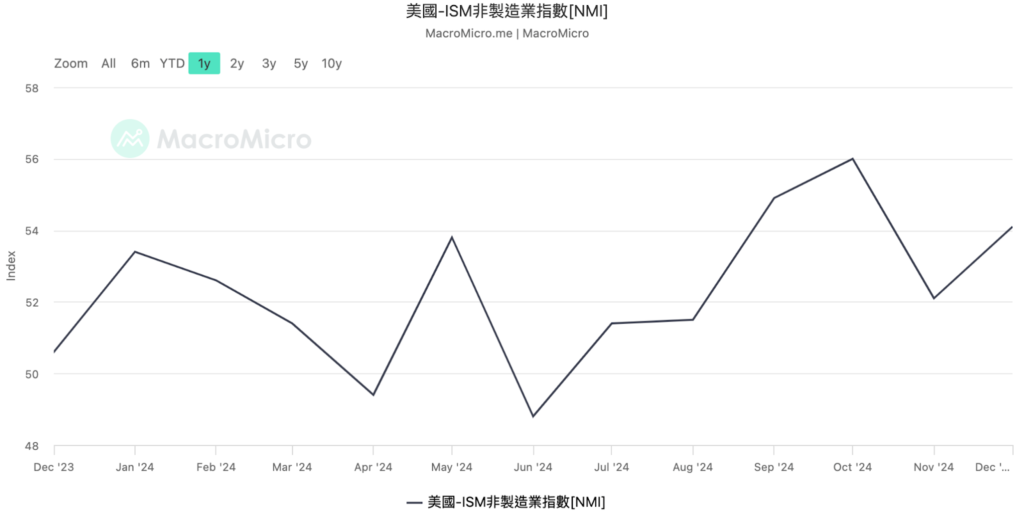 ISM 服務業指數 