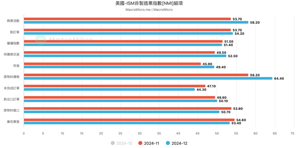 美國 ISM 非製造業指數細項目