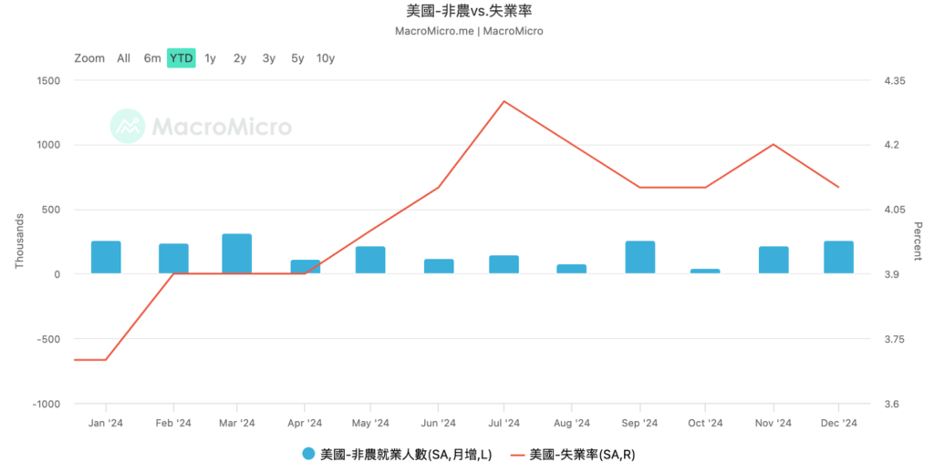 大幅優於預期的就業報告？嚇壞市場！