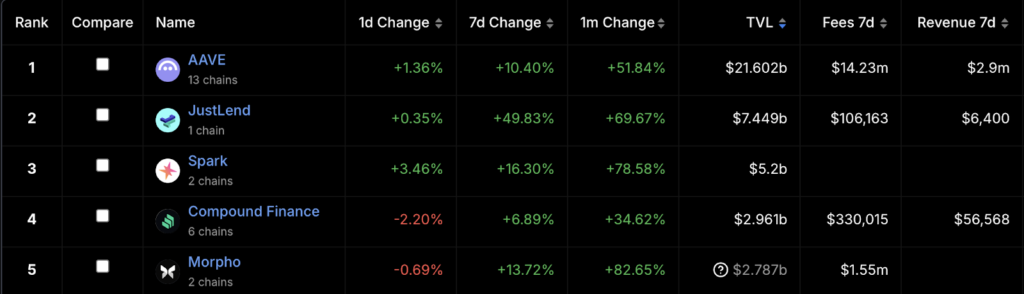 Defi lending ranking