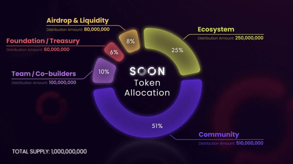 新興項目埋伏：Soon