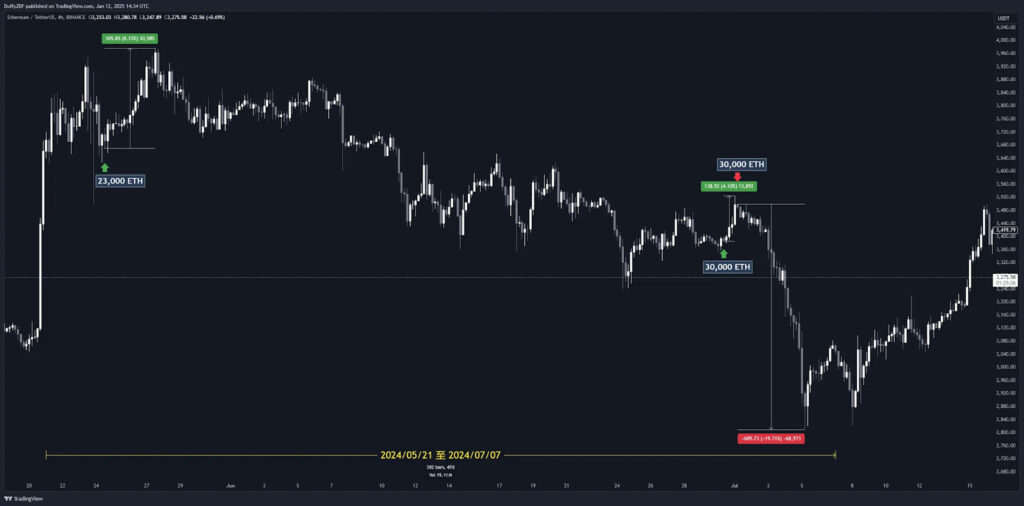 上圖為 2024/05/21 至 2024/07/07 Abraxas Capital Mgmt 的 ETH 轉移時間點