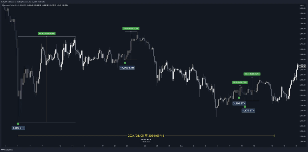 上圖為 2024/08/05 至 2024/09/16 Abraxas Capital Mgmt 的 ETH 轉移時間點