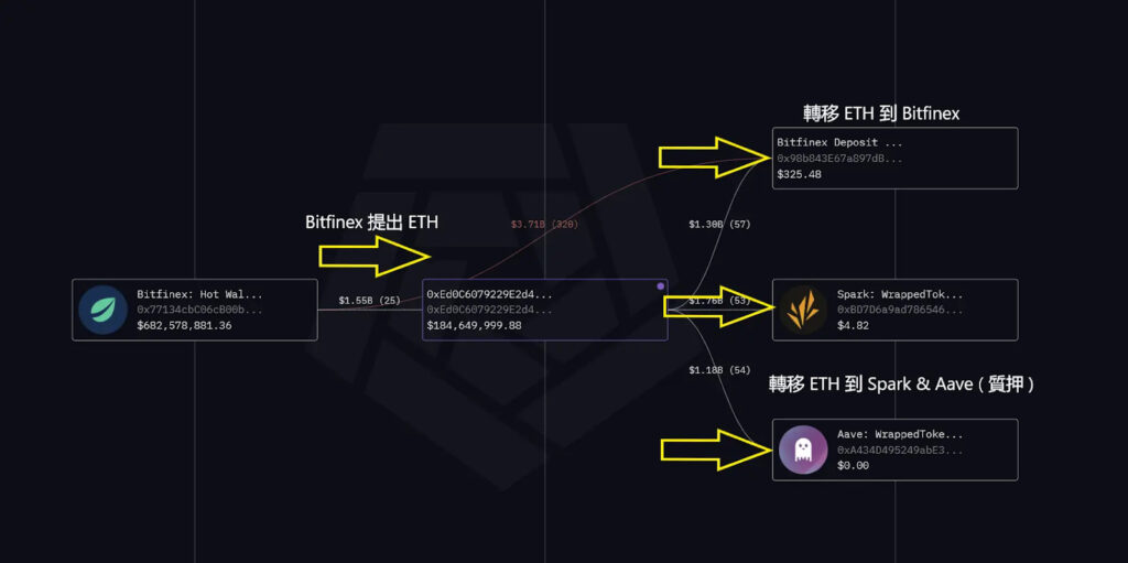 Abraxas Capital Mgmt（Heka Funds) 的 ETH轉移