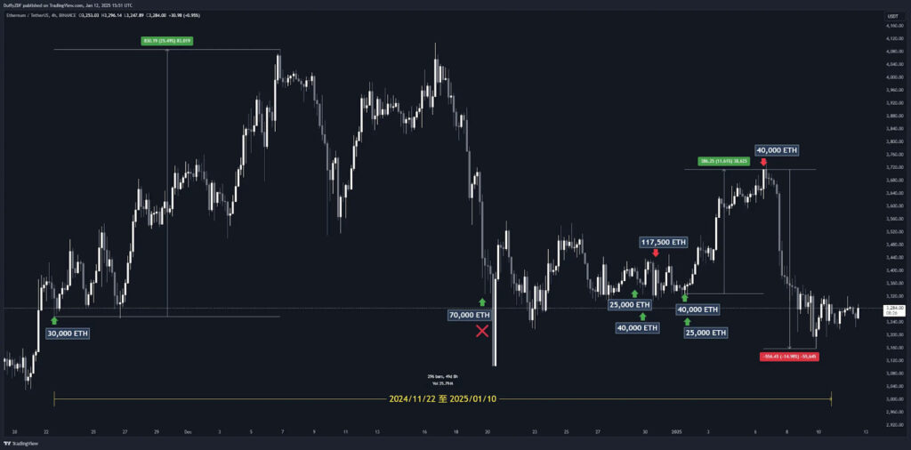 上圖為 2024/11/22 至 2024/01/10 Abraxas Capital Mgmt 的 ETH 轉移時間點