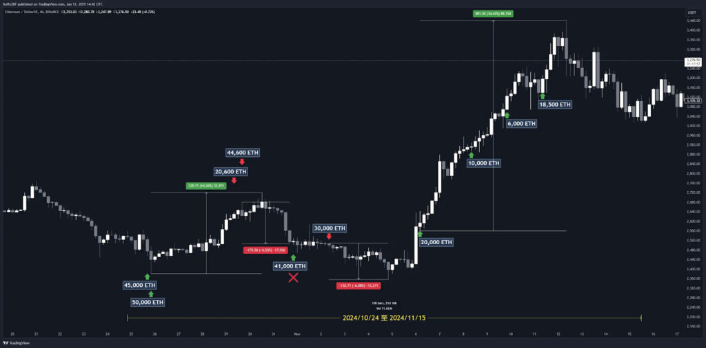 上圖為 2024/10/24 至 2024/11/15 Abraxas Capital Mgmt 的 ETH 轉移時間點