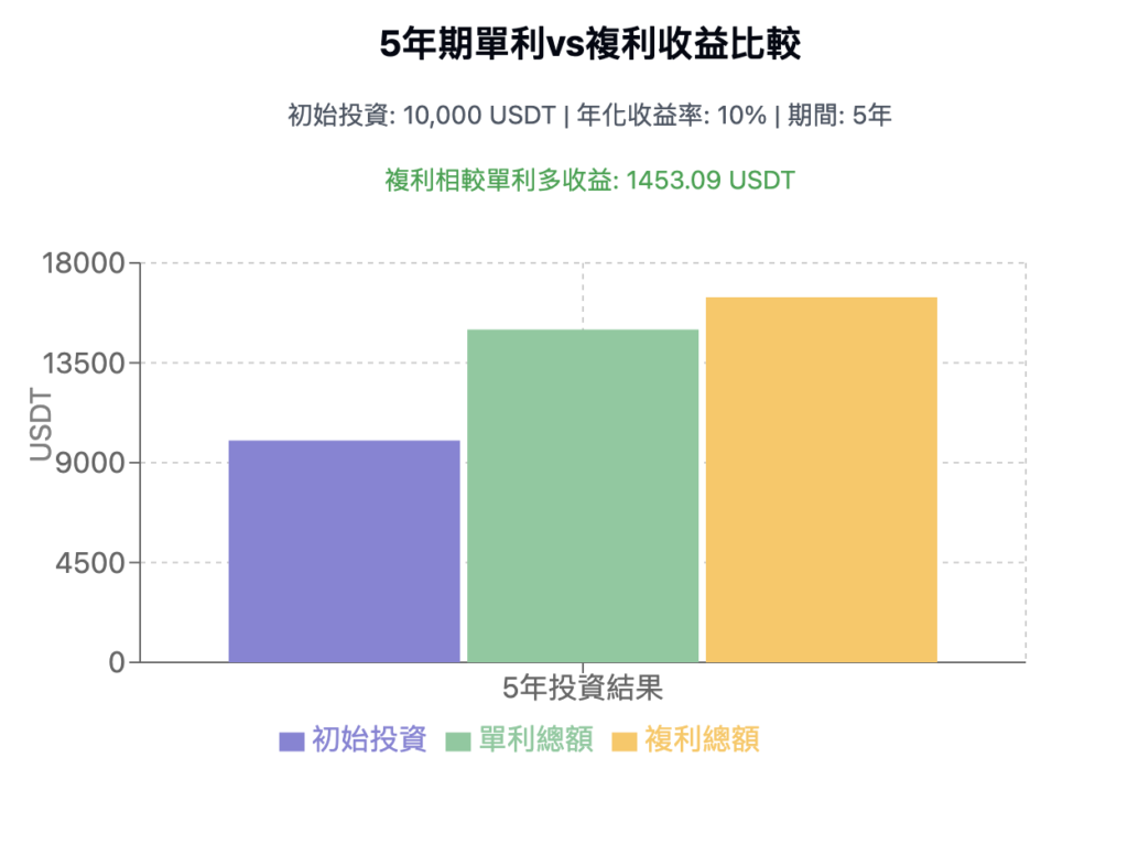 加密貨幣放貸進階投資策略