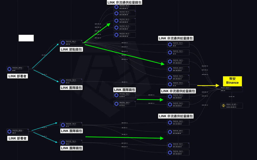 LINK 非流通供給量之轉移動向全解析