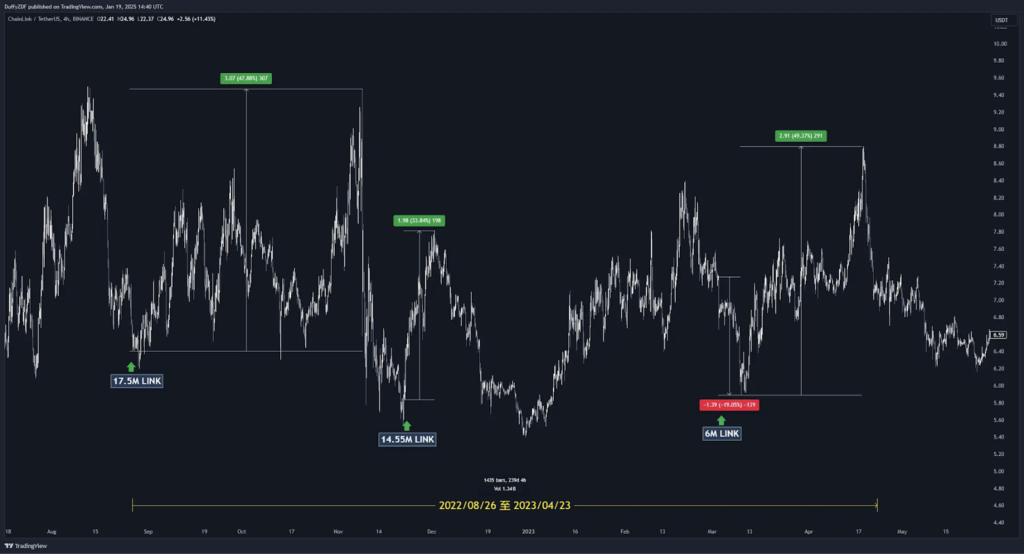 LINK 鏈上異動與價格關聯
