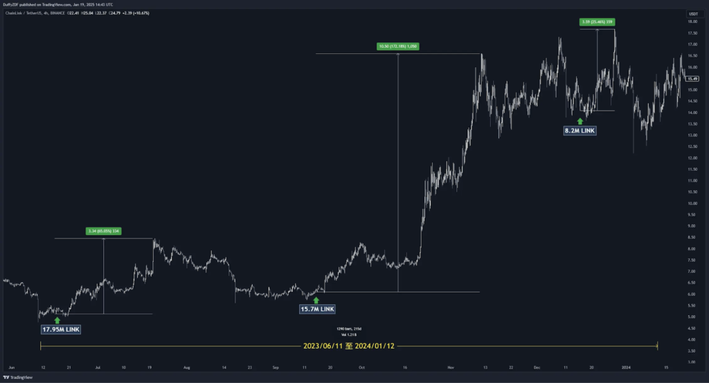 LINK 鏈上異動與價格關聯