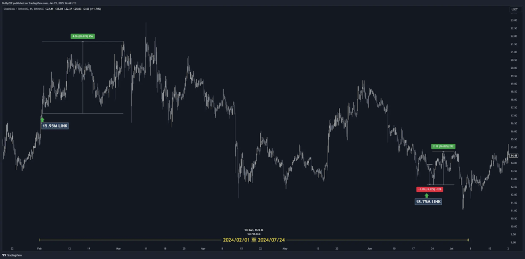 LINK 鏈上異動與價格關聯