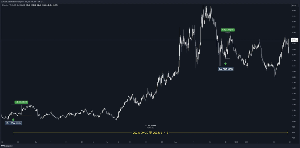 上圖為 2024/09/20 至 2025/01/19 項目方轉移 LINK 代幣到幣安的時間點