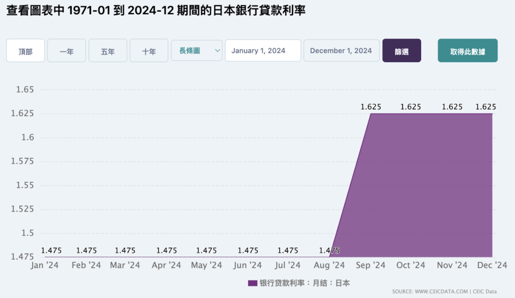 日本銀行貸款利率