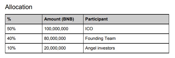 幣安幣 BNB 代幣經濟學