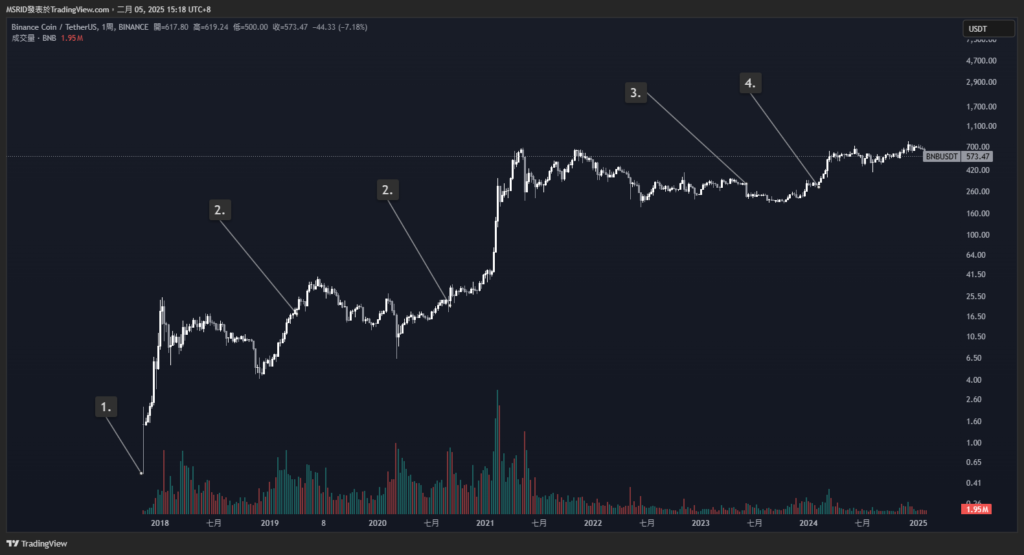 BNB 幣安幣歷史走勢分析