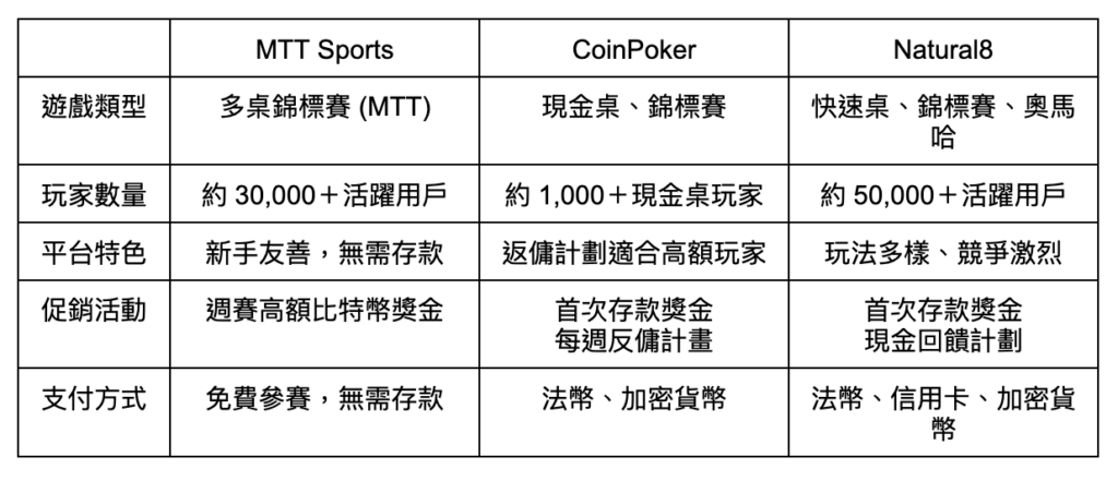 MTT Sports 與其他德州撲克平台比較