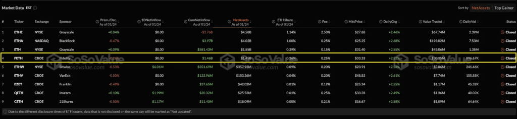 Sosovalue 中現貨 ETH ETF 的數據