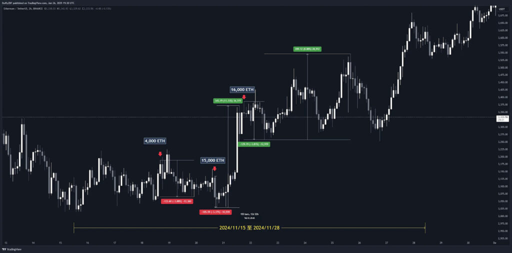 富達與 Cumberland 轉移 ETH 之間的價格關係