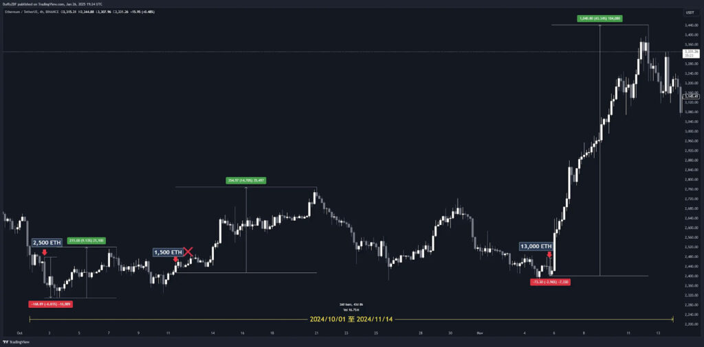 富達與 Cumberland 轉移 ETH 之間的價格關係