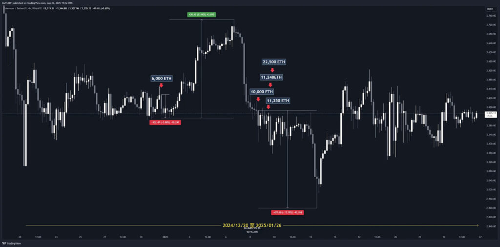 富達與 Cumberland 轉移 ETH 之間的價格關係